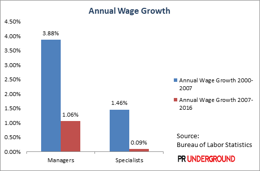 PR Industry: Annual Wage Growth