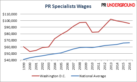 PR Specialists Wages in Washington DC