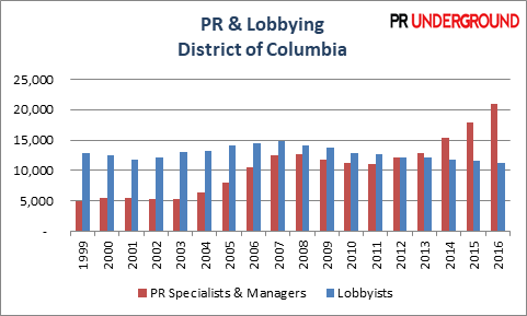 PR vs Lobbying