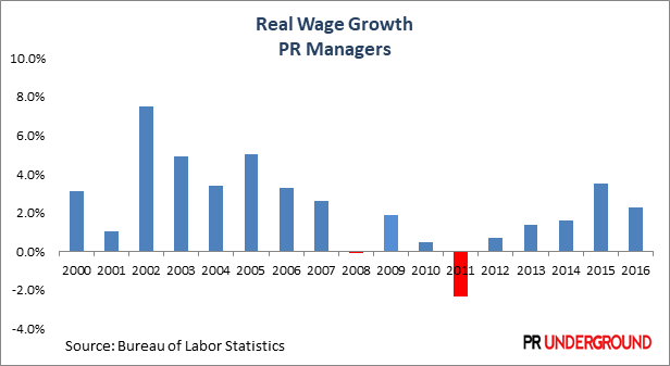 Real Wage Growth For PR Managers