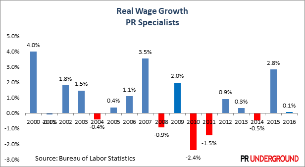 Real Wage Growth PR Specialists