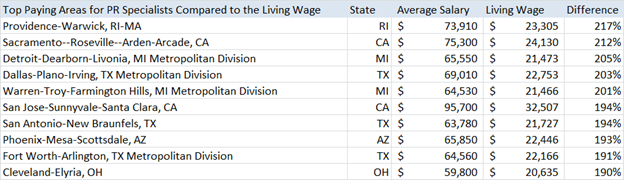 Top Paying Areas When Adjusted For Living Expenses