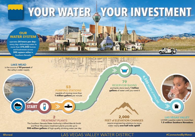 Las Vegas Using 30+ Less Water While Adding 500,000+ New Residents