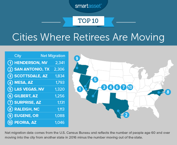 Henderson Nevada Ranks #1 Best City to Retire in the USA According to 0 ...