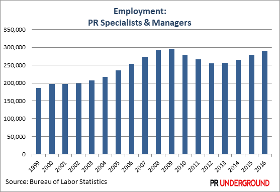 PR Industry Employment