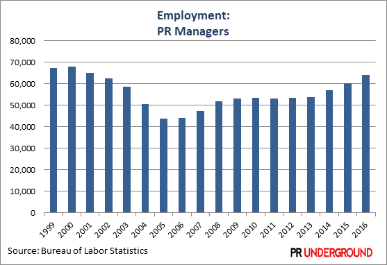 Employment Trends for PR Managers