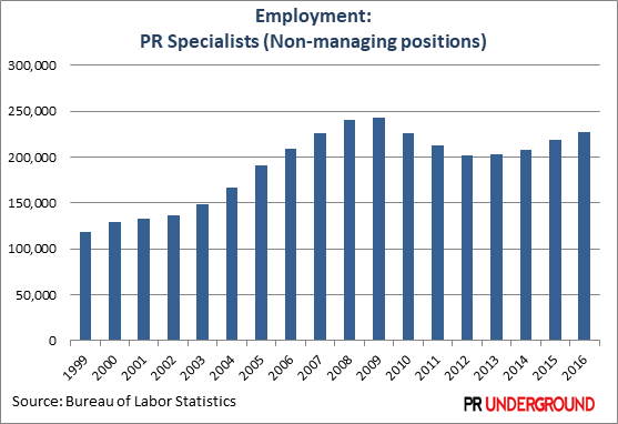 Employment for PR Specialists