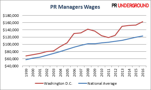 PR Managers Wages in Washington DC