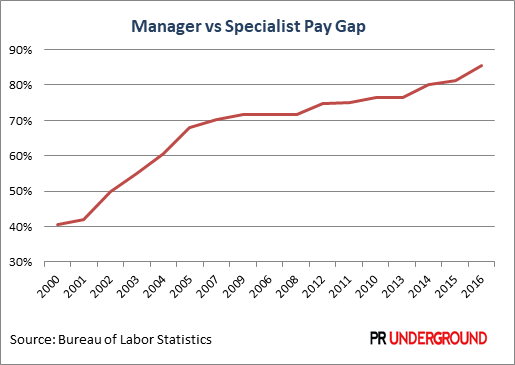 PR Industry Pay Gap between Staff and Management-Level Positions