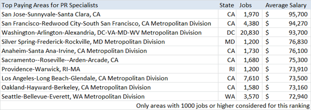 Top Paying Areas For PR Specialists