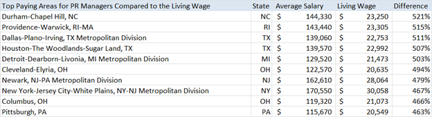 Top Paying Areas PR Managers When Adjusted