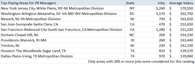 Top Paying Areas PR Managers