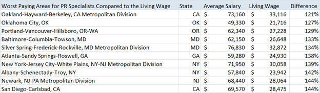 Worst Paying Areas When Adjusted For Living Expenses