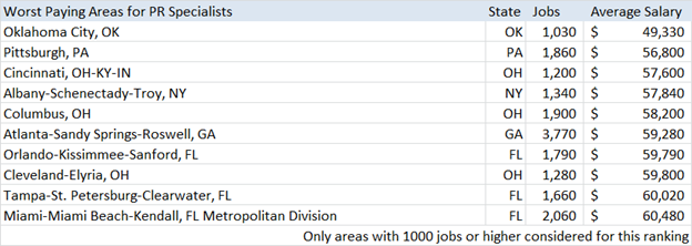 Worst Paying Areas For PR Specialists