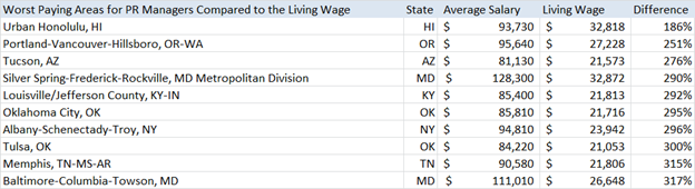 Worst Paying Areas PR Managers When Adjusted