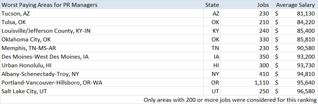 Worst Paying Areas PR Managers