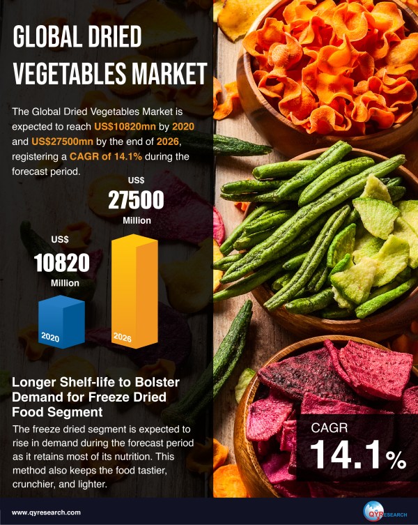 Demand for Longer Shelf Life to Transform the Global Dried Vegetables Market at a CAGR of 14.1