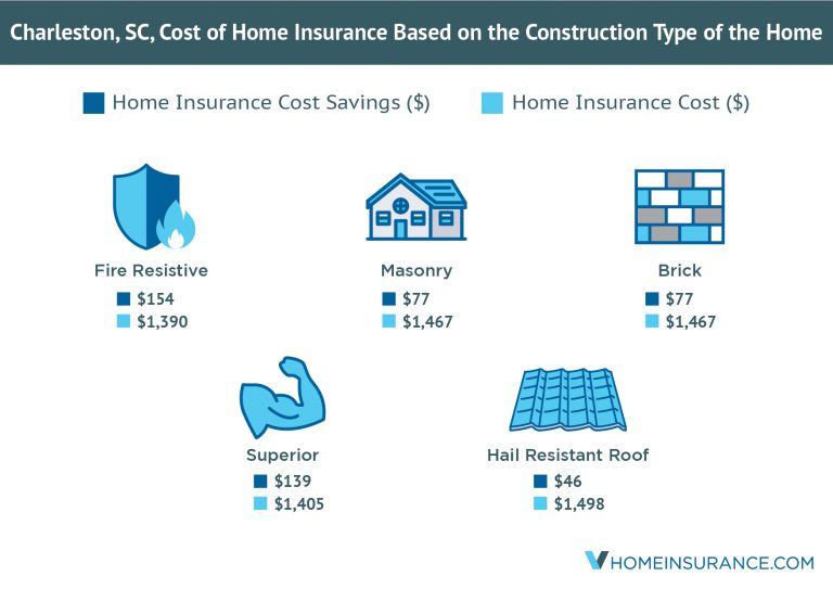 A vHome Insurance Study Finds That the Average Cost of