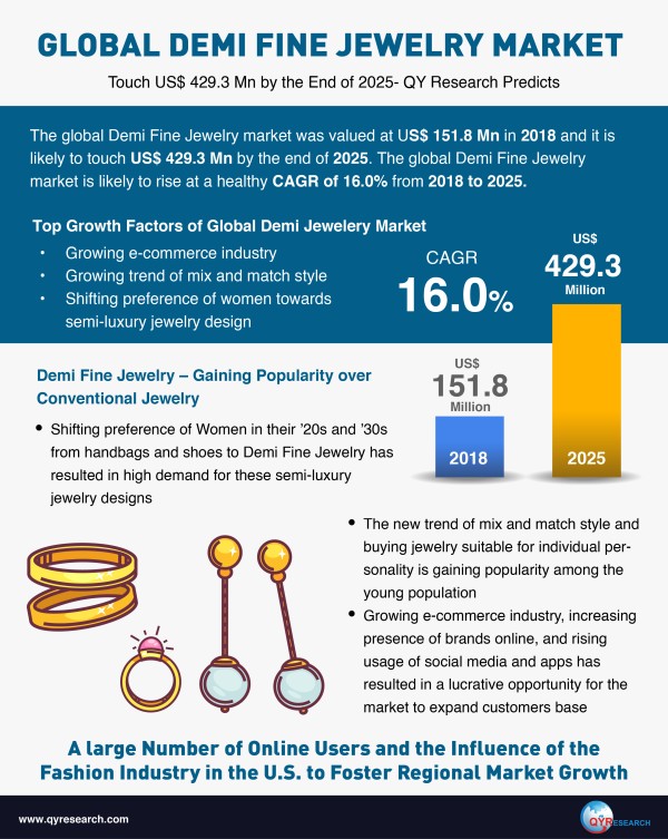 Global Demi Fine Jewelry Market to Register a Healthy CAGR of 16.0