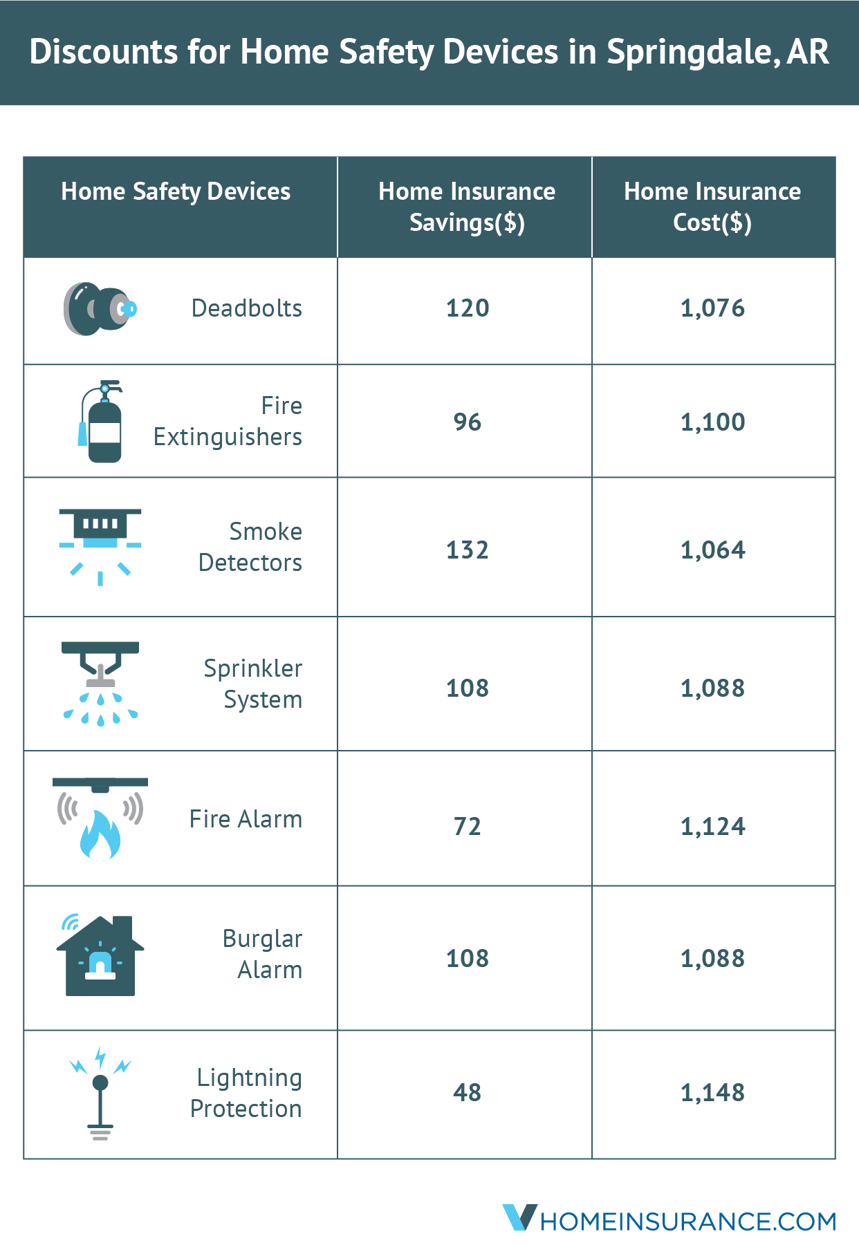 A vHome Insurance Study Reveals That Homeowners in Springdale PR