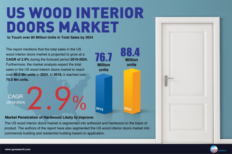 Us Wood Interior Doors Market To Touch Over 80 Million Units