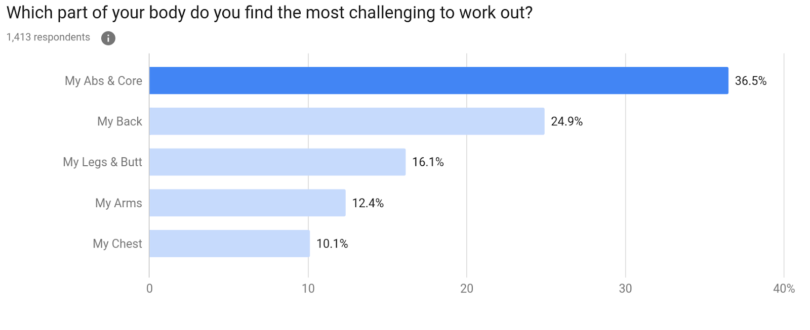 New Survey Reveals Americans Find “Abs and Core” to be Most Challenging Body Parts to Work Out thumbnail
